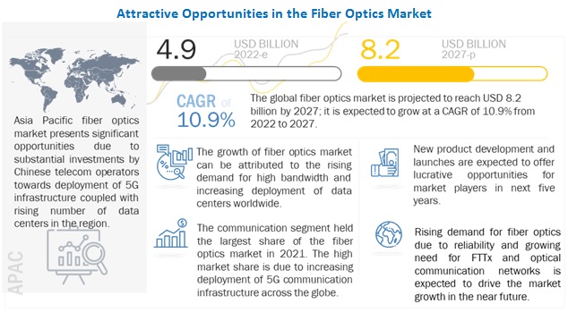 Fiber Optics Market Size to be Worth US$ 8.2 billion by 2027 - Exclusive Report by MarketsandMarkets™