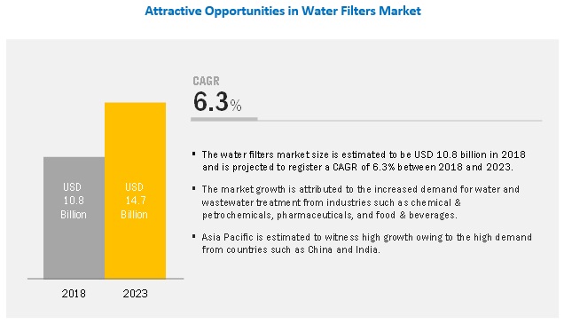 Water Filters Market Development Trends and Competitive Analysis by Leading Industry Players