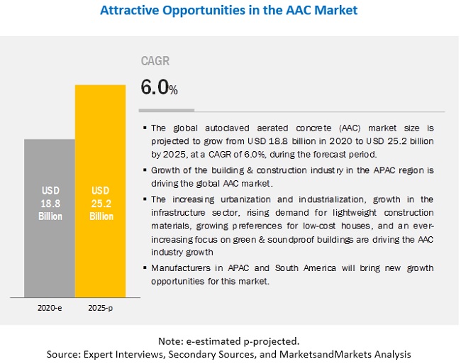 Autoclaved Aerated Concrete (AAC) Market Predict to Reach $25.2 billion by 2025 - Exclusive Report by MarketsandMarkets™