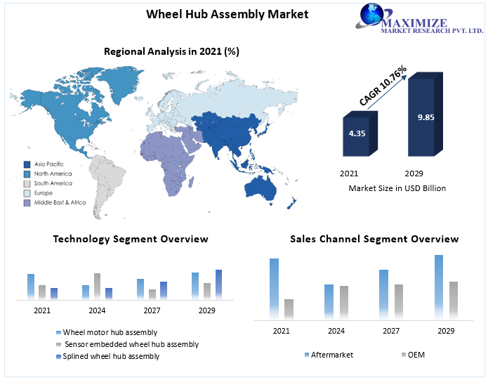 Wheel Hub Assembly Market expected to reach USD 9.85 Bn by 2029 at the 10.76 percent CAGR-Maximize Market Research 