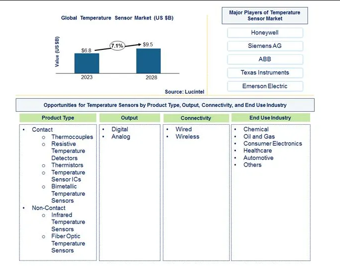 Temperature Sensor Market is anticipated to grow at a CAGR of 7.1% during 2023-2028