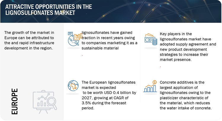 Lignosulfonates Market to Reach 1.4 Billion USD by 2027 - Exclusive Report by MarketsandMarkets™