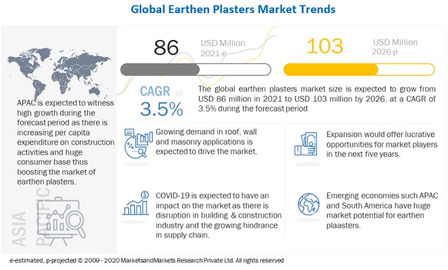 Earthen Plasters Market: Trends and Opportunities for Investors and Manufacturers | MarketsandMarkets™