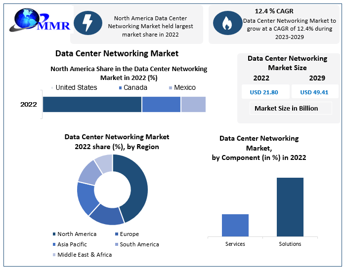Data Center Networking Market to reach USD 49.41 Bn by 2029 at a CAGR of 12.4 percent, Global Trends and Regional Insights