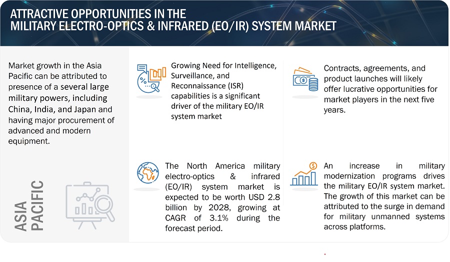 Military Electro-Optics/Infrared (EO/IR) Systems Market