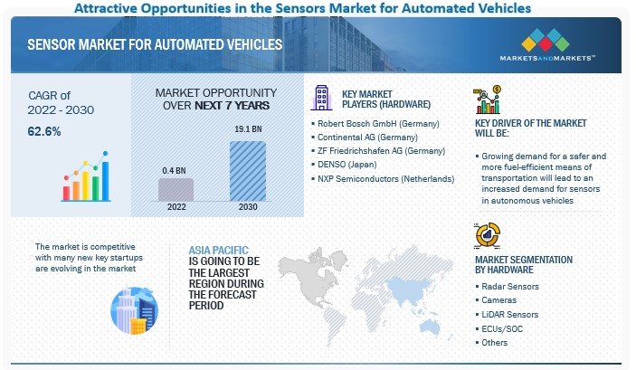 Sensor Market for Automated Vehicles Size worth $19.1 billion by 2030, at a CAGR of 62.6%