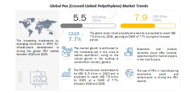 PEX Market Projected Worth $7.9 Billion by 2025, at a CAGR of 7.7%