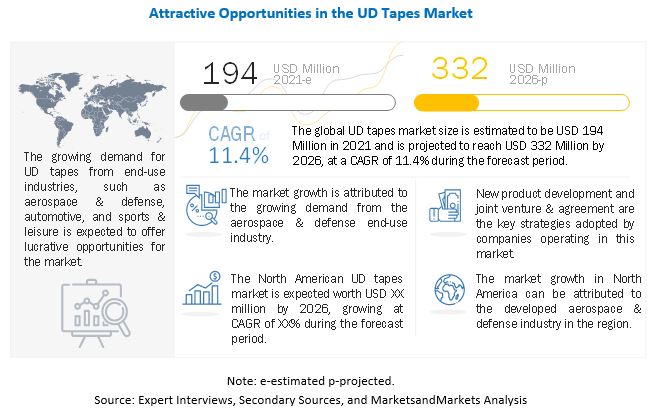 Unidirectional Tapes (UD) Market Projected Worth of $332 Million by 2026