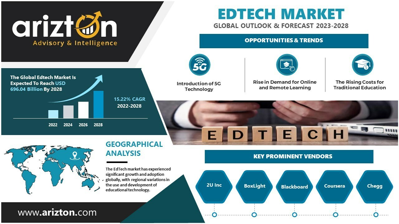 Edtech Market Size, Share, & Global Forecast by 2028, Hybrid and Personalized Learning Transforming EdTech Industry - Arizton 