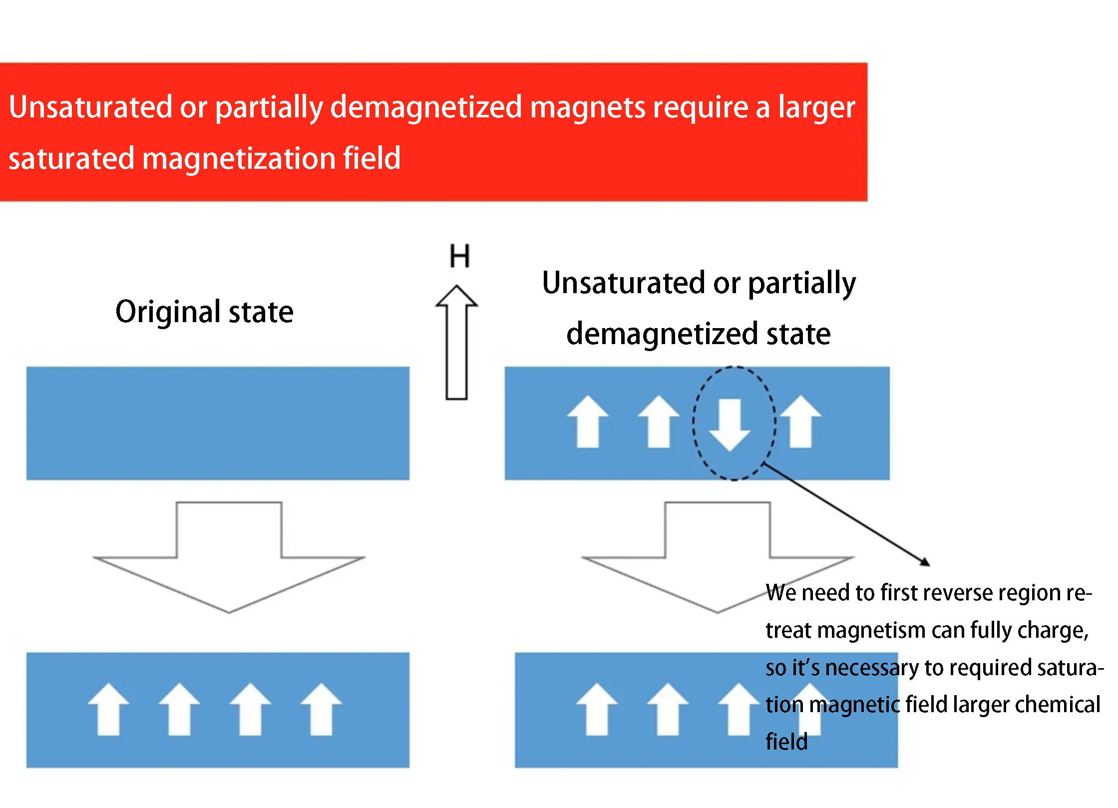 Unsaturated or partially demagnetized magnets
