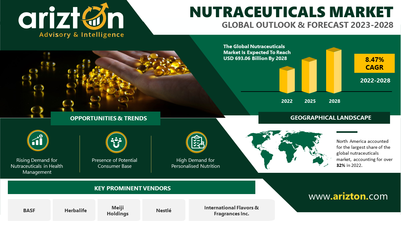 Nutraceuticals Market to Reach $693.06 Billion by 2028, Get Insight on Industry Trends & Opportunities, Competitive Overview & Challenges 2028 - Arizton  