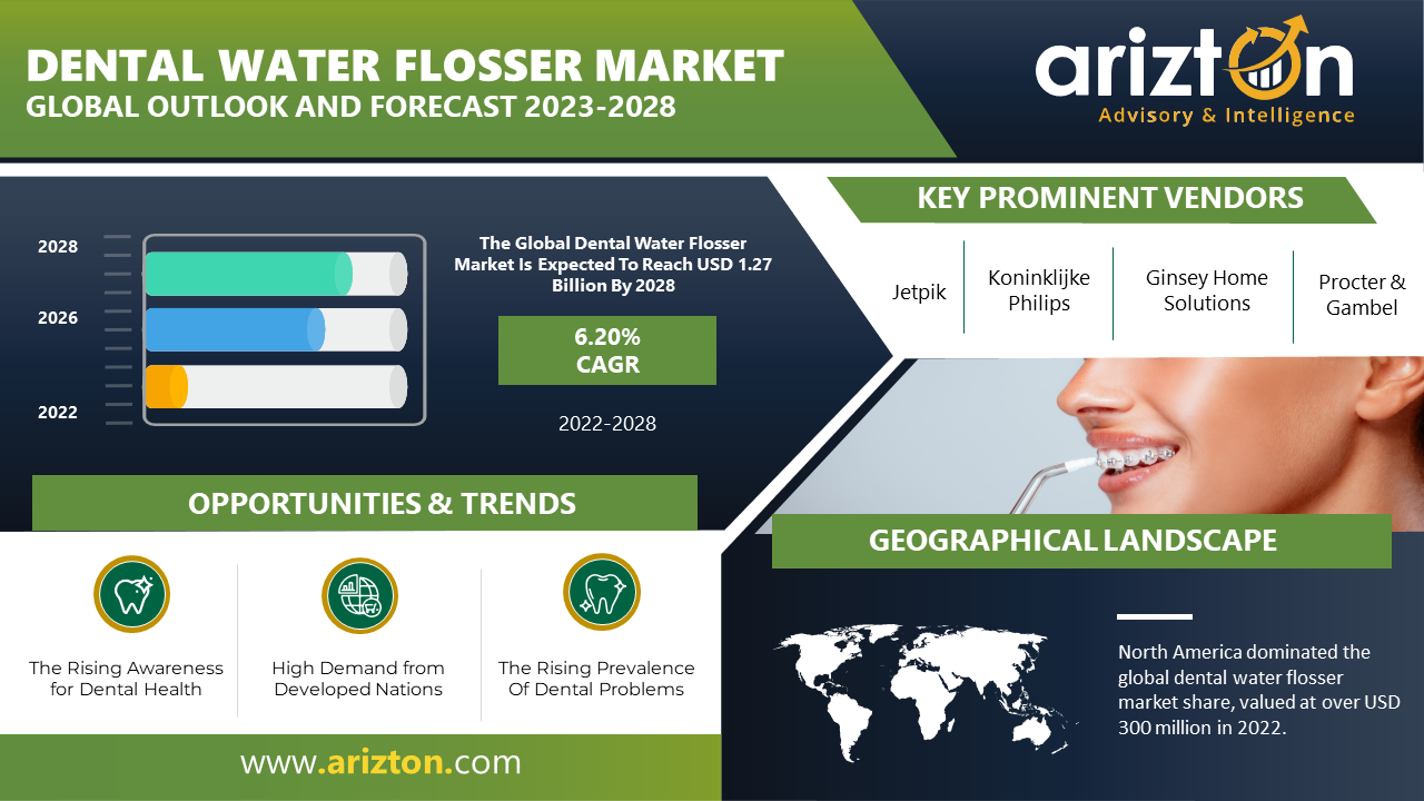 Dental Water Flosser Market Gains Momentum, the Market to Surpass $1.27 Billion by 2028 - Arizton 