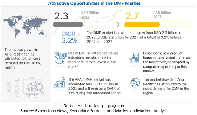 Dimethylformamide (DMF) Market Set to Flourish with Anticipated Worth of $2.7 Billion by 2027