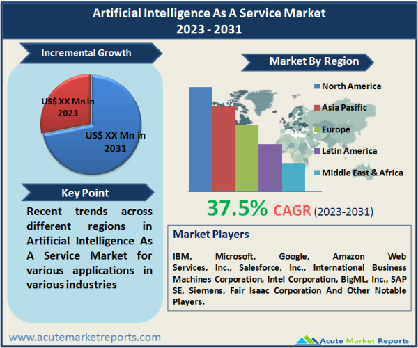 Artificial Intelligence As A Service Market Size, Share, Trends And Forecast To 2031