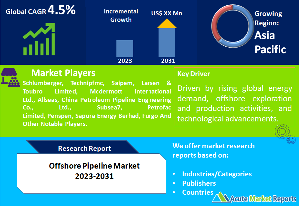 Offshore Pipeline Market Is Projected to Rise at A CAGR of 4.5% By 2031