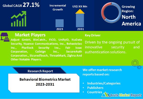 Behavioral Biometrics Market Set to Grow at 27.1% by 2031