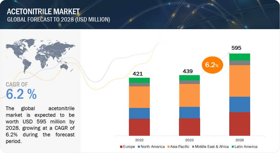 Acetonitrile Market Poised for Remarkable Growth, Projected to Attain $595 Million by 2028