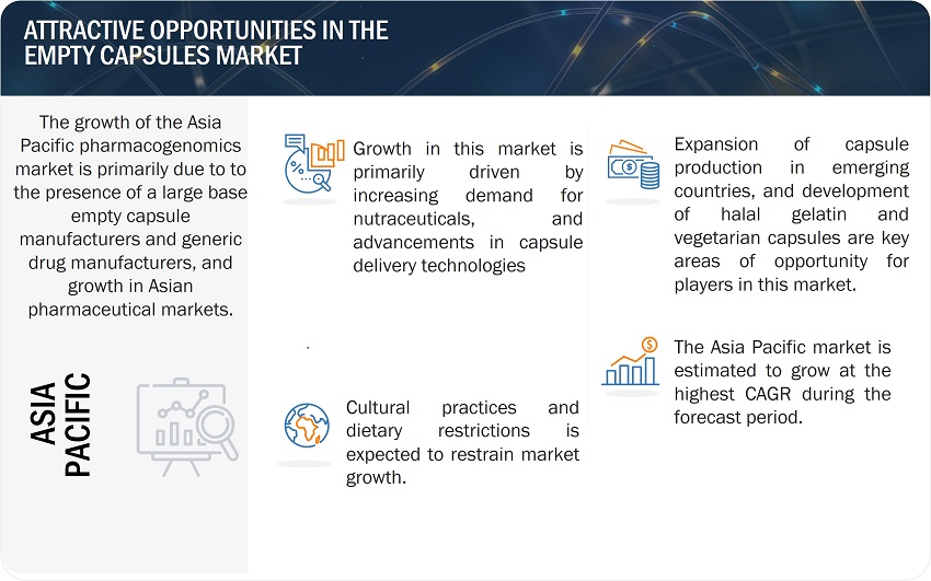 Empty Capsules Market Size, Opportunities, Top Companies, Growth, Trends, Key Segments, Regional Graph and Forecast to 2029